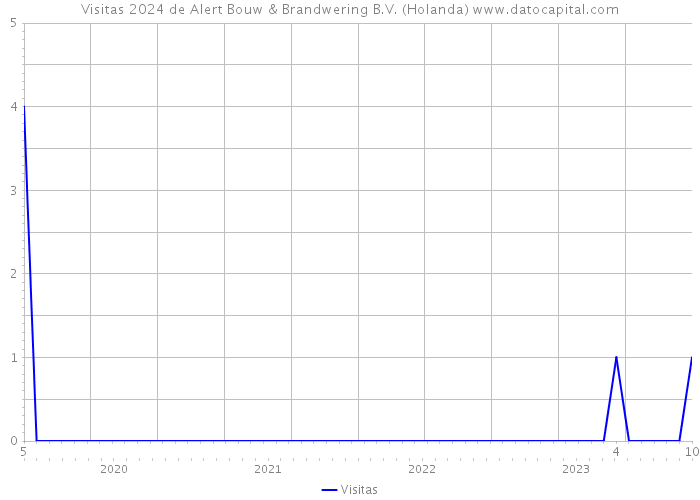Visitas 2024 de Alert Bouw & Brandwering B.V. (Holanda) 