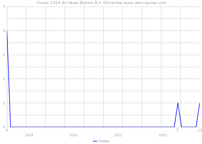 Visitas 2024 de Heuts Beheer B.V. (Holanda) 