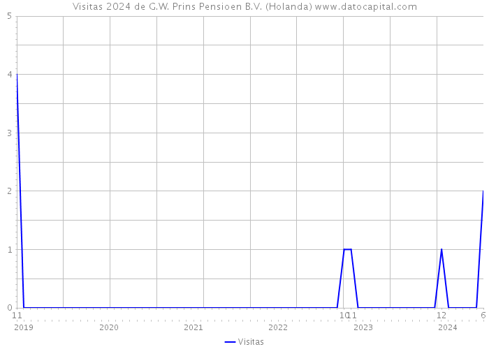 Visitas 2024 de G.W. Prins Pensioen B.V. (Holanda) 