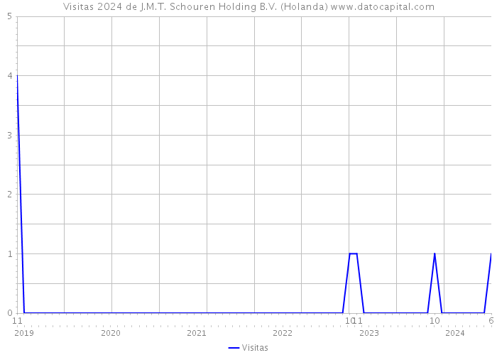 Visitas 2024 de J.M.T. Schouren Holding B.V. (Holanda) 