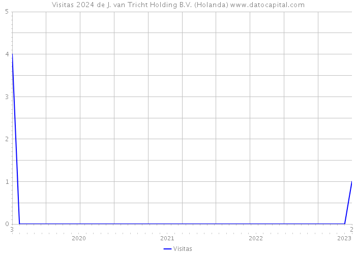 Visitas 2024 de J. van Tricht Holding B.V. (Holanda) 