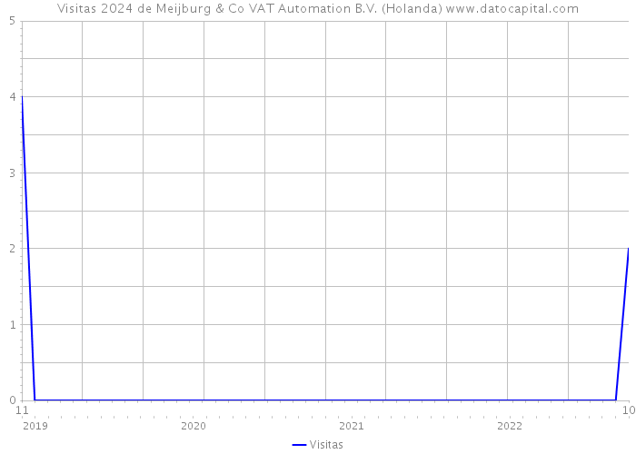 Visitas 2024 de Meijburg & Co VAT Automation B.V. (Holanda) 