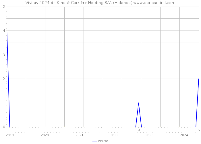 Visitas 2024 de Kind & Carrière Holding B.V. (Holanda) 