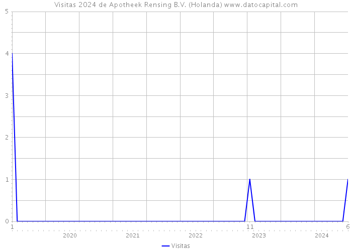 Visitas 2024 de Apotheek Rensing B.V. (Holanda) 