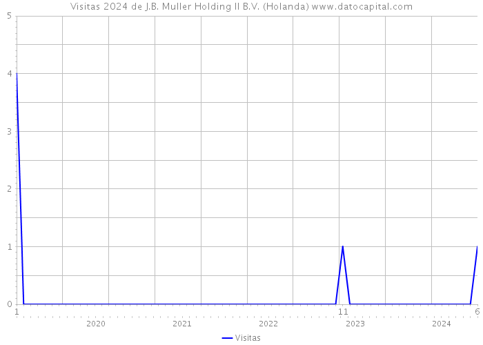 Visitas 2024 de J.B. Muller Holding II B.V. (Holanda) 