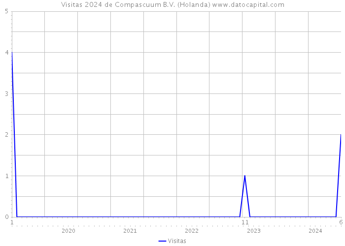 Visitas 2024 de Compascuum B.V. (Holanda) 