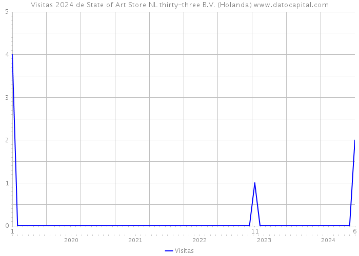 Visitas 2024 de State of Art Store NL thirty-three B.V. (Holanda) 