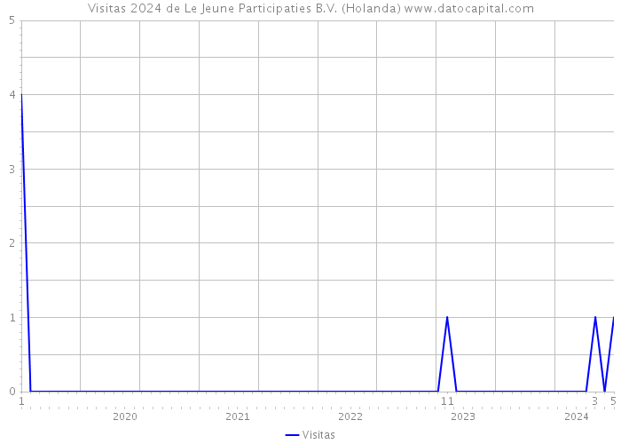 Visitas 2024 de Le Jeune Participaties B.V. (Holanda) 