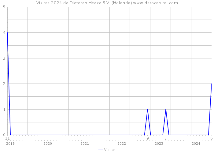 Visitas 2024 de Dieteren Heeze B.V. (Holanda) 