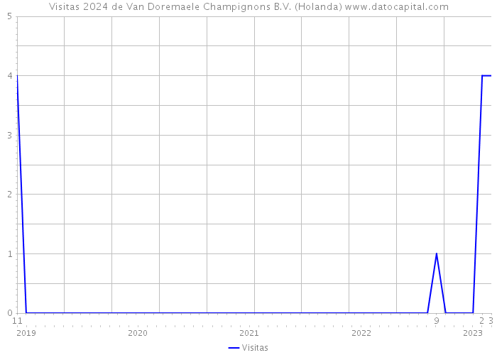 Visitas 2024 de Van Doremaele Champignons B.V. (Holanda) 