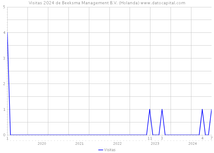 Visitas 2024 de Beeksma Management B.V. (Holanda) 