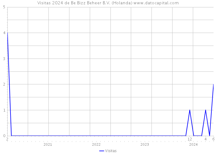 Visitas 2024 de Be Bizz Beheer B.V. (Holanda) 