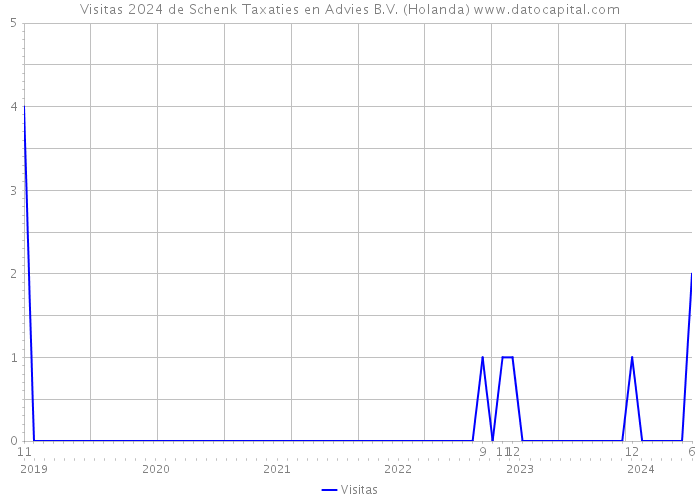 Visitas 2024 de Schenk Taxaties en Advies B.V. (Holanda) 