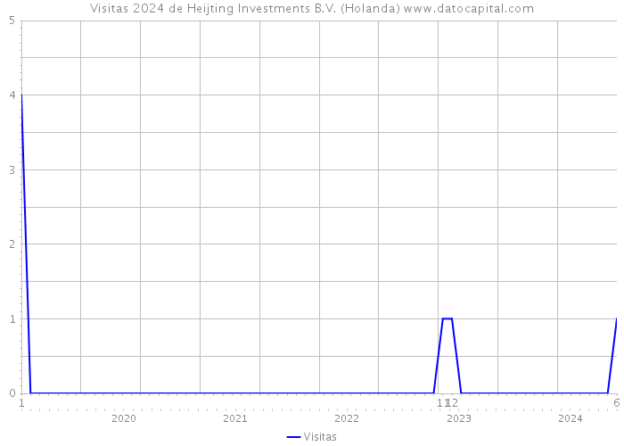 Visitas 2024 de Heijting Investments B.V. (Holanda) 