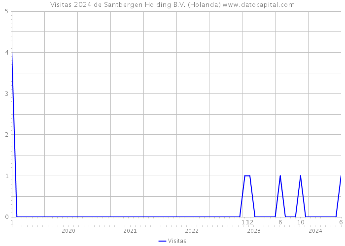 Visitas 2024 de Santbergen Holding B.V. (Holanda) 