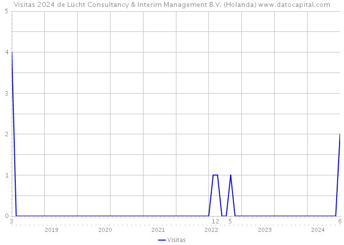 Visitas 2024 de Lücht Consultancy & Interim Management B.V. (Holanda) 
