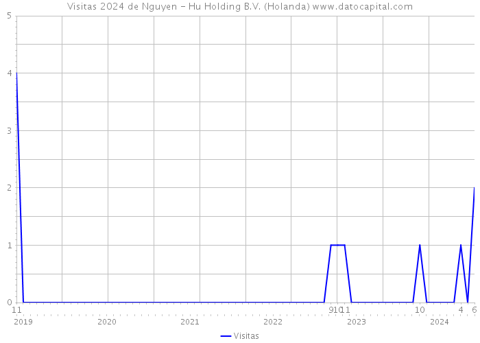 Visitas 2024 de Nguyen - Hu Holding B.V. (Holanda) 