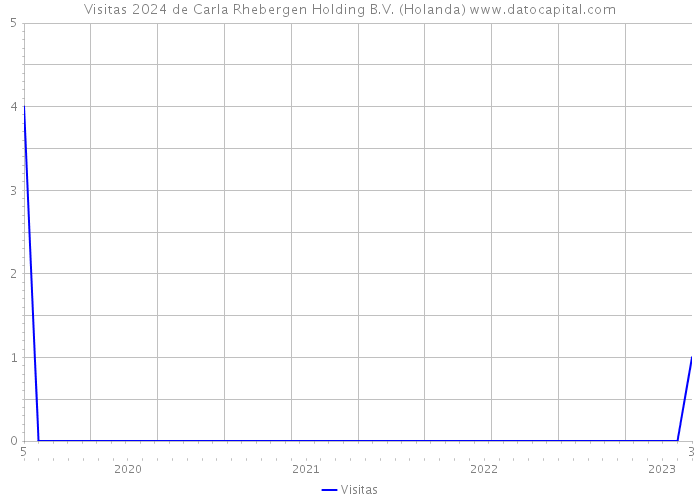 Visitas 2024 de Carla Rhebergen Holding B.V. (Holanda) 