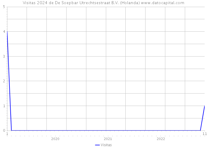 Visitas 2024 de De Soepbar Utrechtsestraat B.V. (Holanda) 