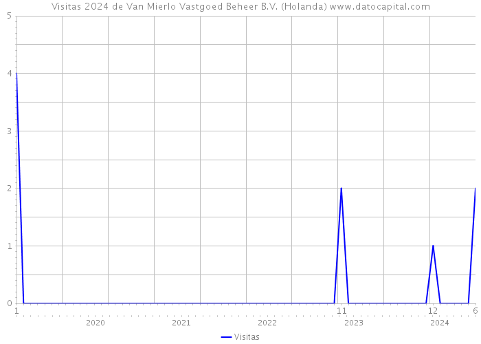 Visitas 2024 de Van Mierlo Vastgoed Beheer B.V. (Holanda) 