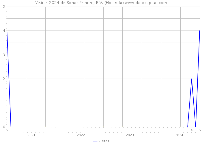 Visitas 2024 de Sonar Printing B.V. (Holanda) 