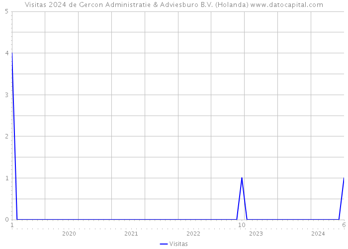 Visitas 2024 de Gercon Administratie & Adviesburo B.V. (Holanda) 