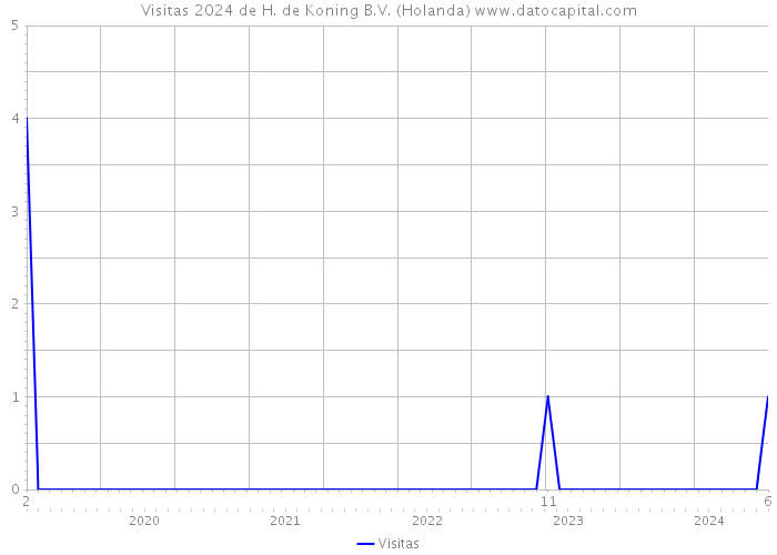 Visitas 2024 de H. de Koning B.V. (Holanda) 