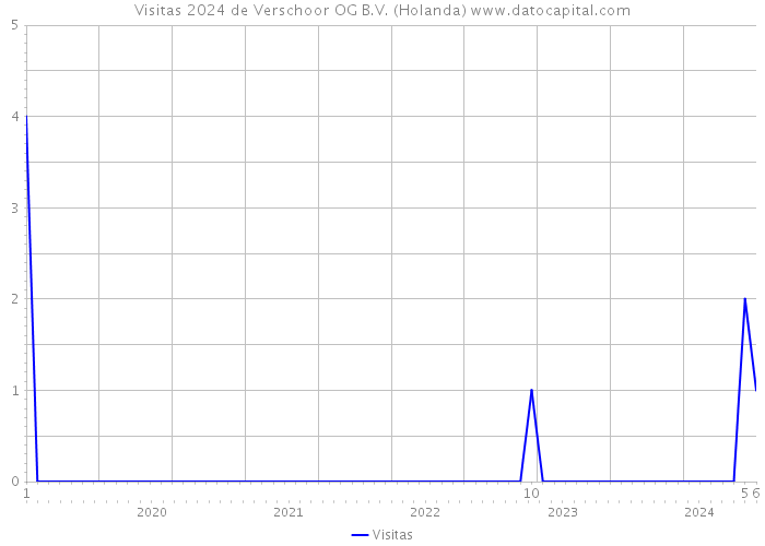 Visitas 2024 de Verschoor OG B.V. (Holanda) 