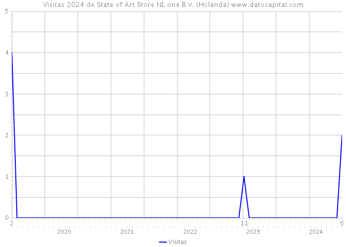 Visitas 2024 de State of Art Store NL one B.V. (Holanda) 