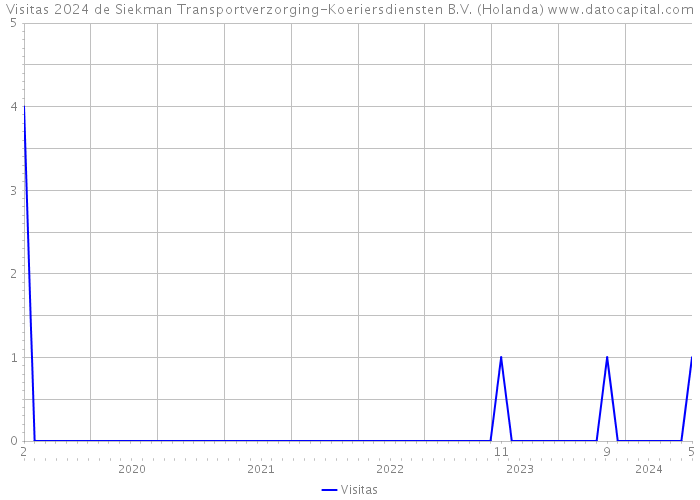 Visitas 2024 de Siekman Transportverzorging-Koeriersdiensten B.V. (Holanda) 