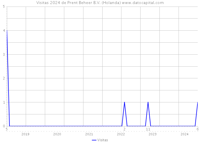 Visitas 2024 de Prent Beheer B.V. (Holanda) 