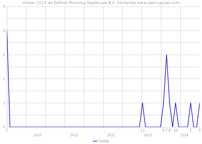 Visitas 2024 de Eeftink-Rensing Staalbouw B.V. (Holanda) 