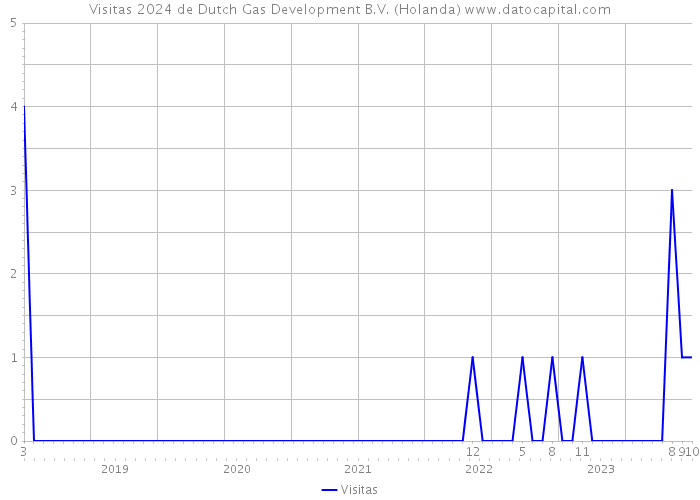Visitas 2024 de Dutch Gas Development B.V. (Holanda) 