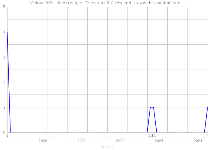 Visitas 2024 de Hereijgers Transport B.V. (Holanda) 