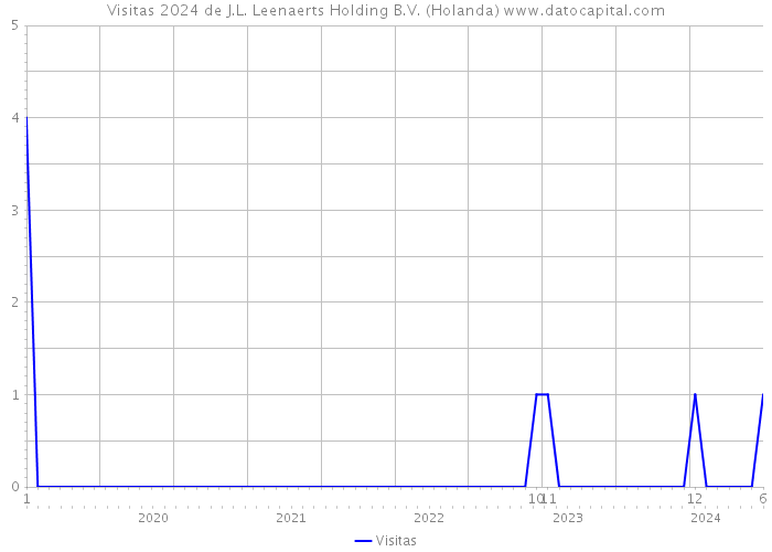 Visitas 2024 de J.L. Leenaerts Holding B.V. (Holanda) 