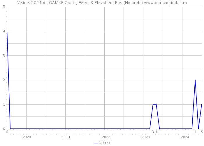 Visitas 2024 de OAMKB Gooi-, Eem- & Flevoland B.V. (Holanda) 