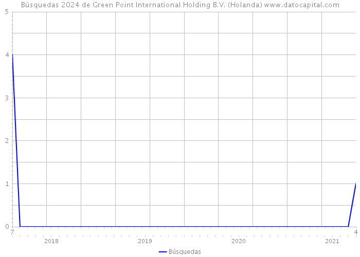 Búsquedas 2024 de Green Point International Holding B.V. (Holanda) 