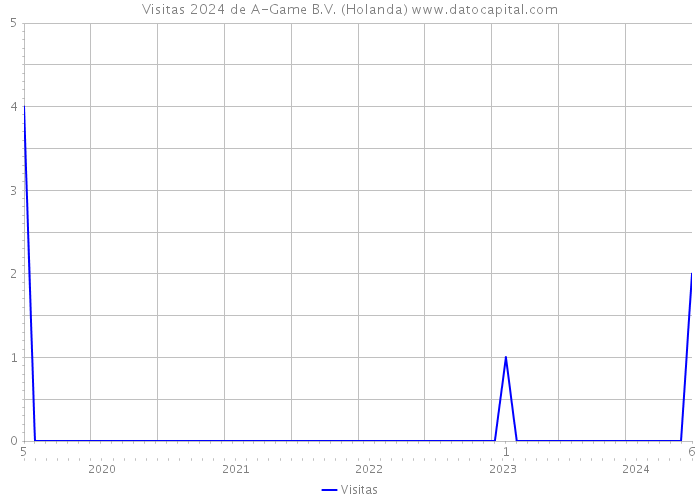 Visitas 2024 de A-Game B.V. (Holanda) 