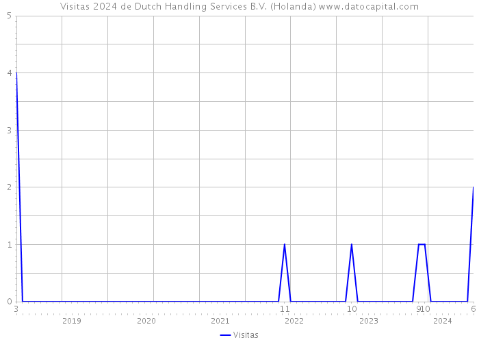 Visitas 2024 de Dutch Handling Services B.V. (Holanda) 
