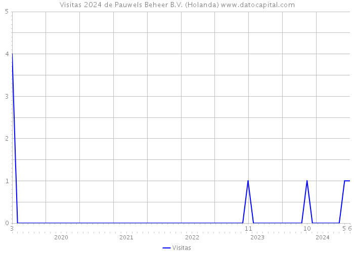 Visitas 2024 de Pauwels Beheer B.V. (Holanda) 