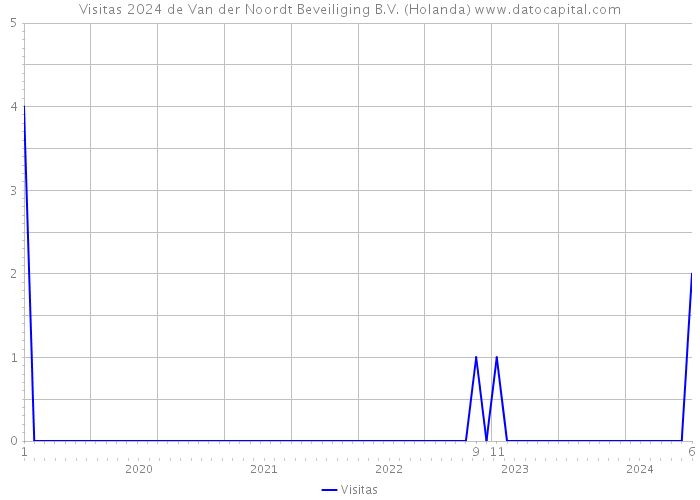 Visitas 2024 de Van der Noordt Beveiliging B.V. (Holanda) 