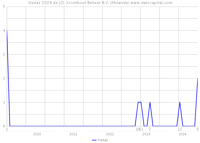 Visitas 2024 de J.D. Kromhout Beheer B.V. (Holanda) 