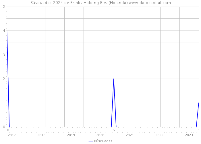 Búsquedas 2024 de Brinks Holding B.V. (Holanda) 