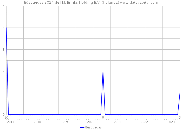 Búsquedas 2024 de H.J. Brinks Holding B.V. (Holanda) 
