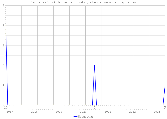 Búsquedas 2024 de Harmen Brinks (Holanda) 
