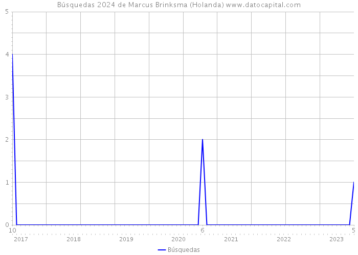 Búsquedas 2024 de Marcus Brinksma (Holanda) 