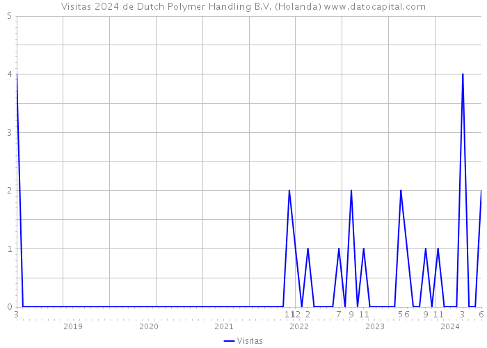 Visitas 2024 de Dutch Polymer Handling B.V. (Holanda) 
