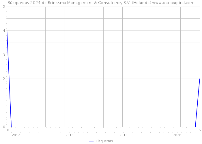 Búsquedas 2024 de Brinksma Management & Consultancy B.V. (Holanda) 
