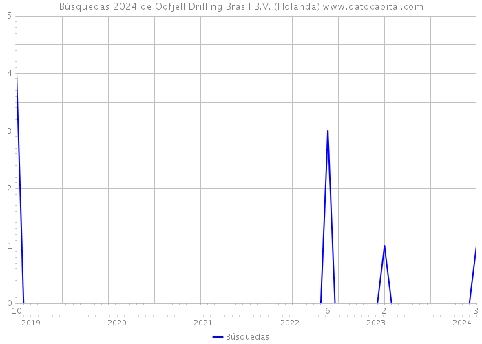 Búsquedas 2024 de Odfjell Drilling Brasil B.V. (Holanda) 
