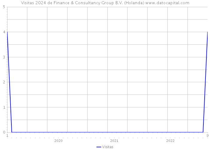 Visitas 2024 de Finance & Consultancy Group B.V. (Holanda) 